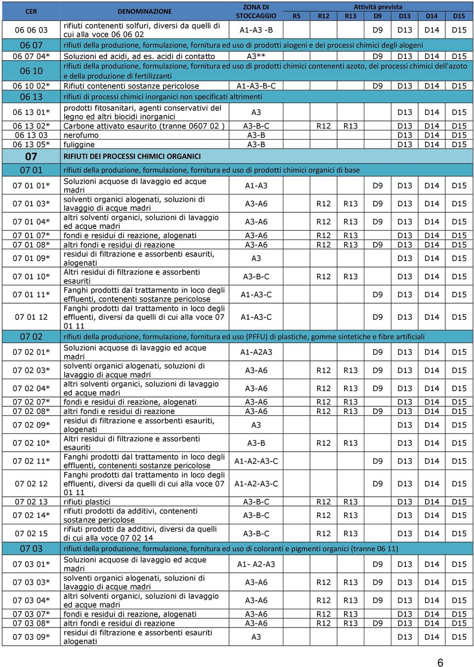 acidi di contatto A3** D9 D13 D14 D15 rifiuti della produzione, formulazione, fornitura ed uso di prodotti chimici contenenti azoto, dei processi chimici dell'azoto 0610 e della produzione di