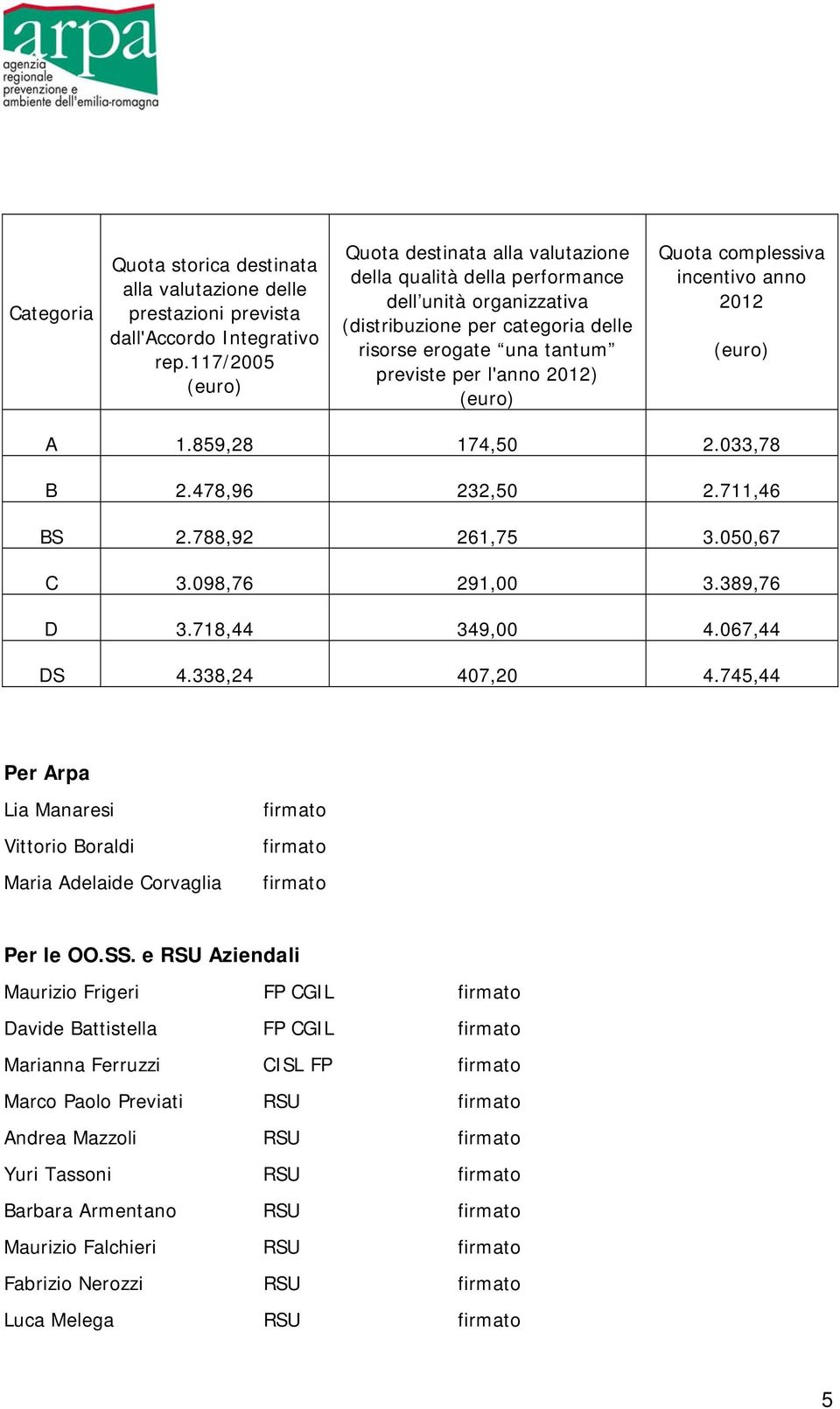 (euro) Quota complessiva incentivo anno 2012 (euro) A 1.859,28 174,50 2.033,78 B 2.478,96 232,50 2.711,46 BS 2.788,92 261,75 3.050,67 C 3.098,76 291,00 3.389,76 D 3.718,44 349,00 4.067,44 DS 4.