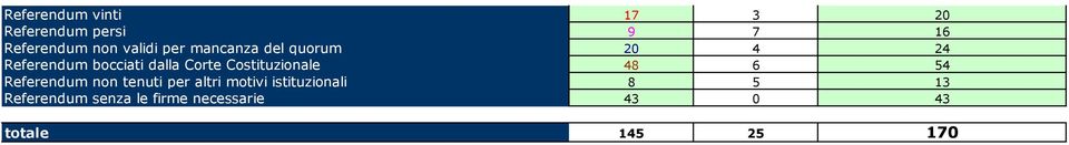 Corte Costituzionale 48 6 54 Referendum non tenuti per altri motivi