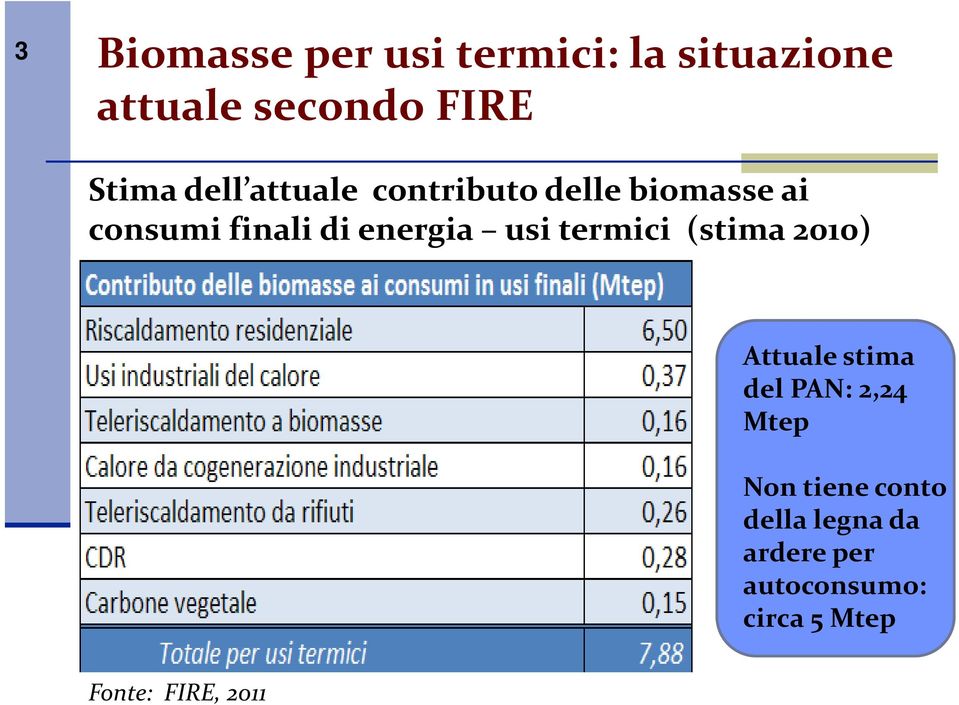usi termici (stima 2010) Attuale stima del PAN: 2,24 Mtep Non tiene