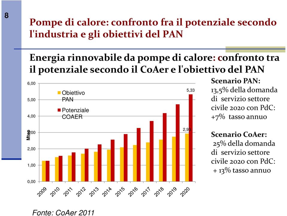 COAER 5,33 Scenario PAN: 13,5% della domanda di servizio settore civile 2020 con PdC: +7% tasso annuo 3,00 Mtep 2,00