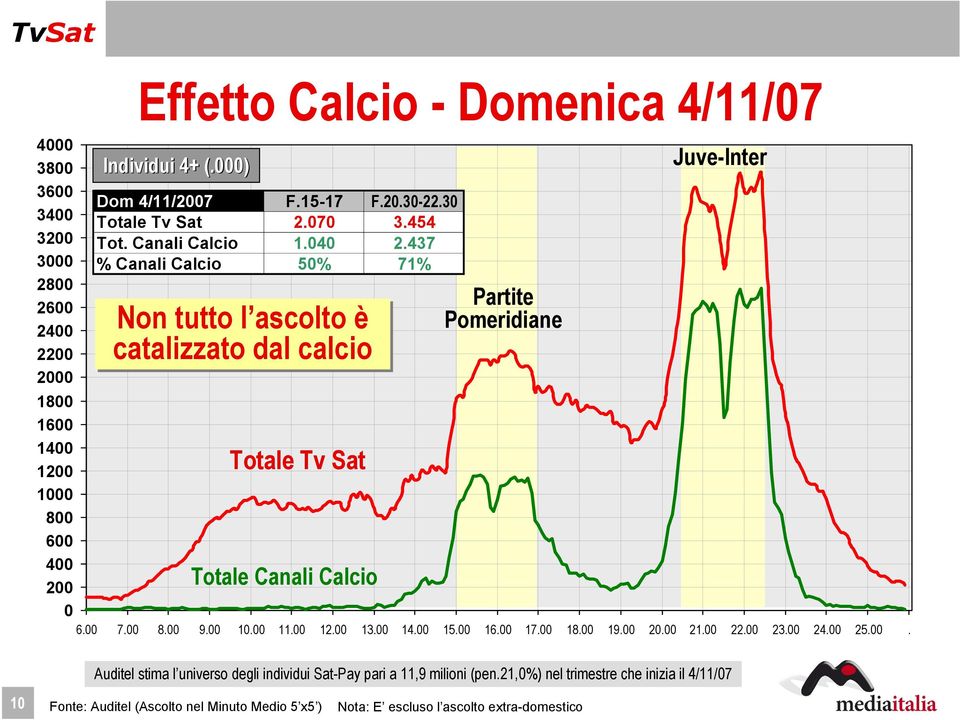 437 % Canali Calcio 50% 71% Non tutto l ascolto è catalizzato dal calcio Totale Tv Sat Totale Canali Calcio Partite Pomeridiane Juve-Inter 6.00 7.00 8.00 9.00 10.00 11.00 12.