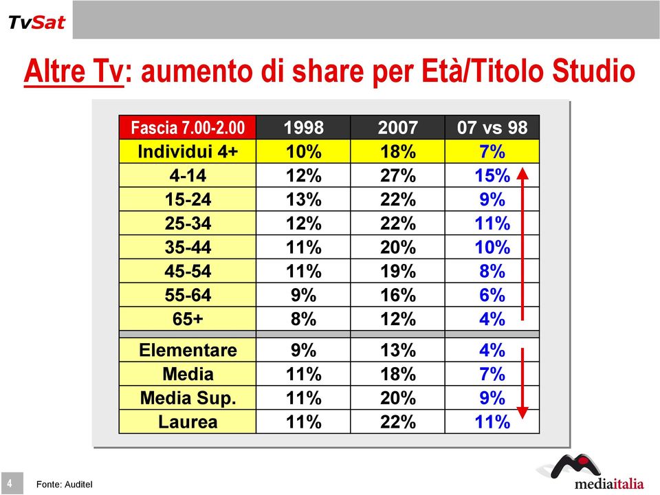 25-34 12% 22% 11% 35-44 11% 20% 10% 45-54 11% 19% 8% 55-64 9% 16% 6% 65+ 8% 12%