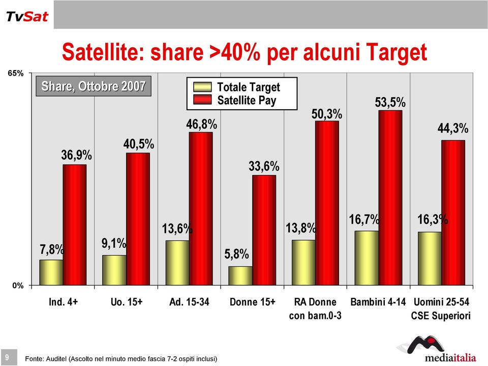 16,3% 0% Ind. 4+ Uo. 15+ Ad. 15-34 Donne 15+ RA Donne con bam.