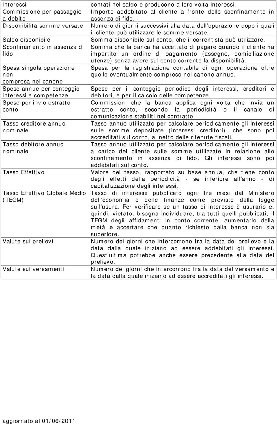 versamenti contati nel saldo e producono a loro volta interessi. Importo addebitato al cliente a fronte dello sconfinamento in assenza di fido.