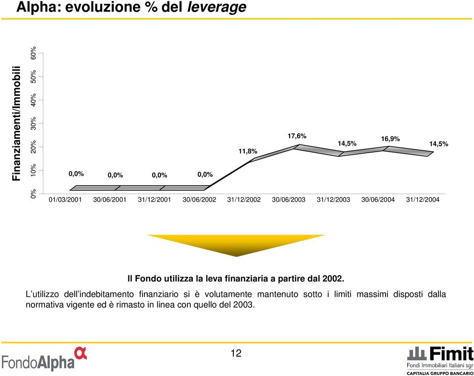 31/12/2004 S1 Il Fondo utilizza la leva finanziaria a partire dal 2002.