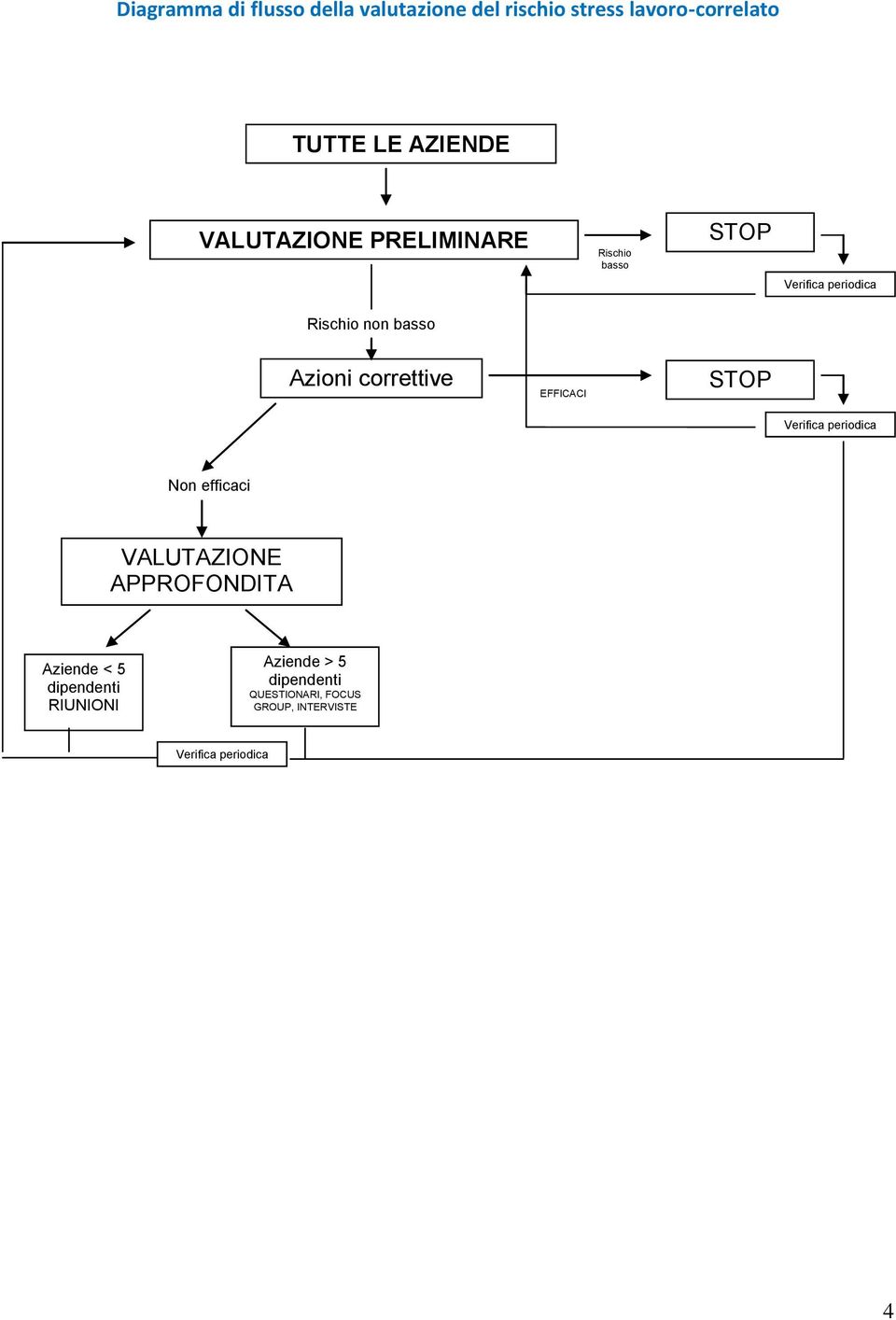 Azioni correttive EFFICACI STOP Non efficaci VALUTAZIONE APPROFONDITA Aziende