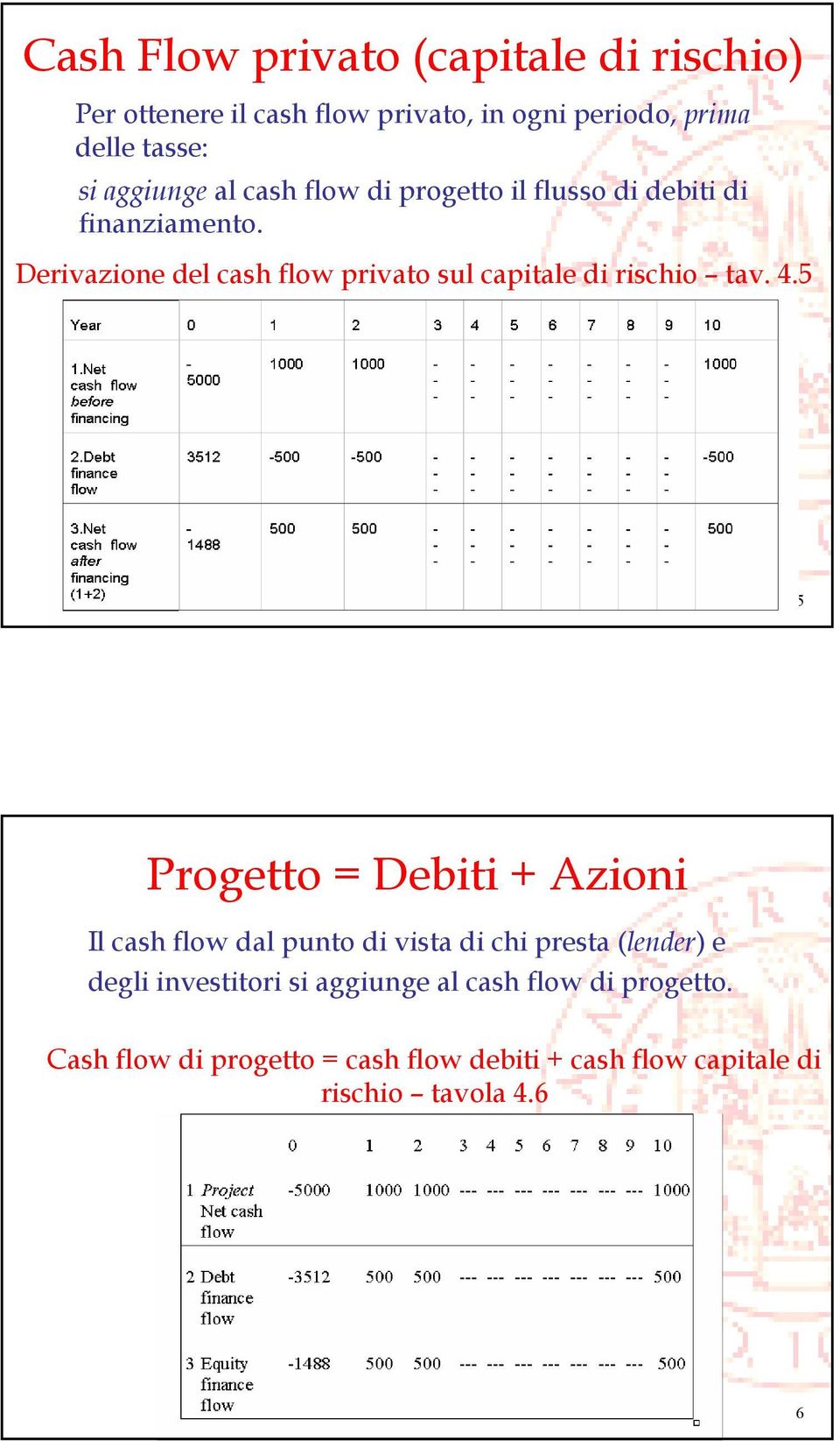 Derivazione del cash flow privato sul capitale di rischio tav. 4.