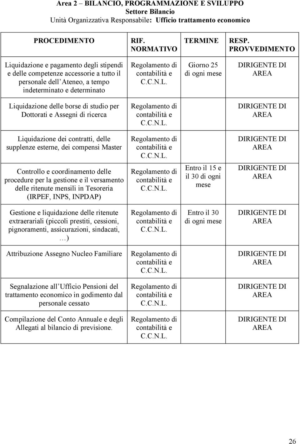 borse di studio per Dottorati e Assegni di ricerca Liquidazione dei contratti, delle supplenze esterne, dei compensi Master Controllo e coordinamento delle procedure per la gestione e il versamento