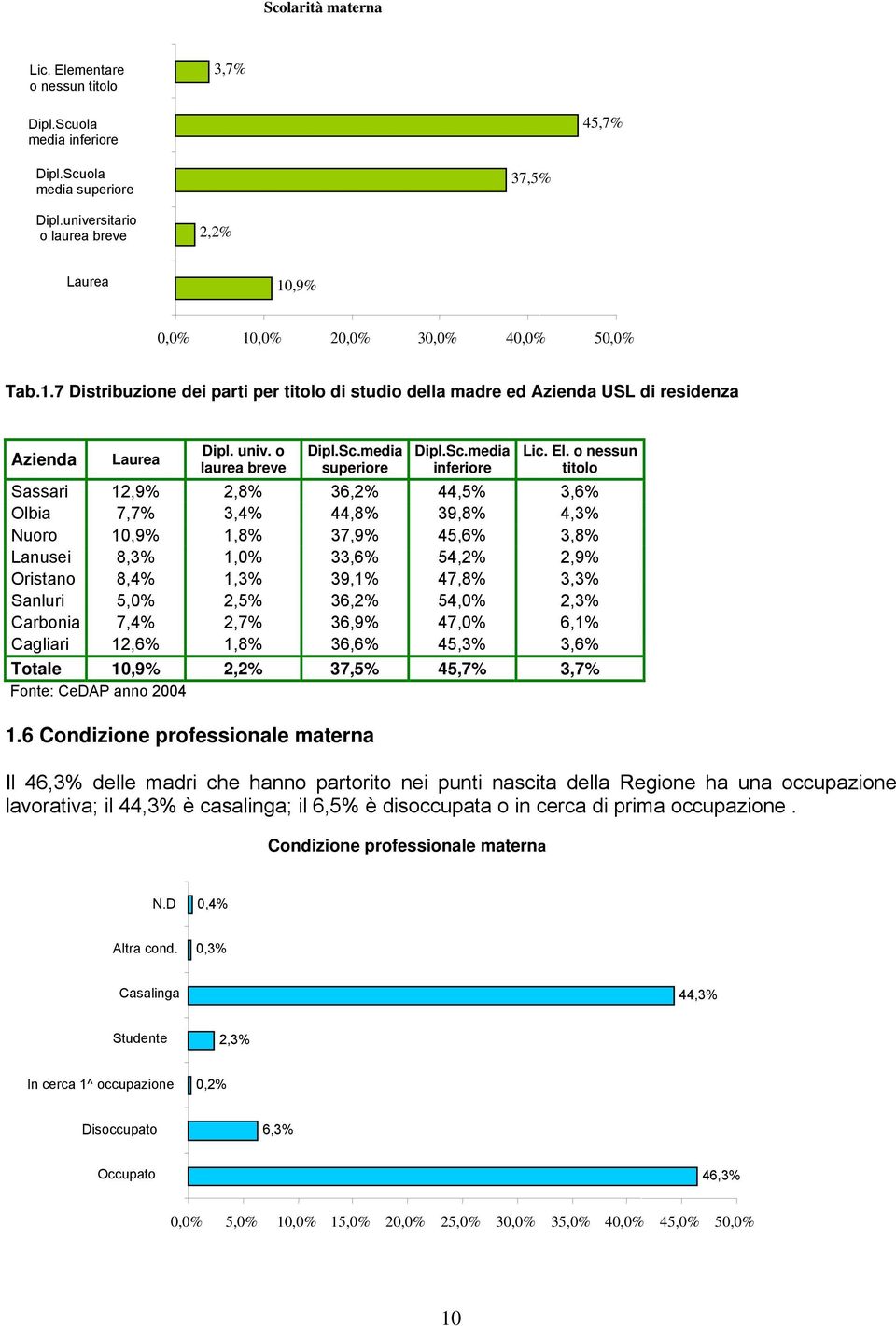 univ. o laurea breve Dipl.Sc.media superiore Dipl.Sc.media inferiore Lic. El.