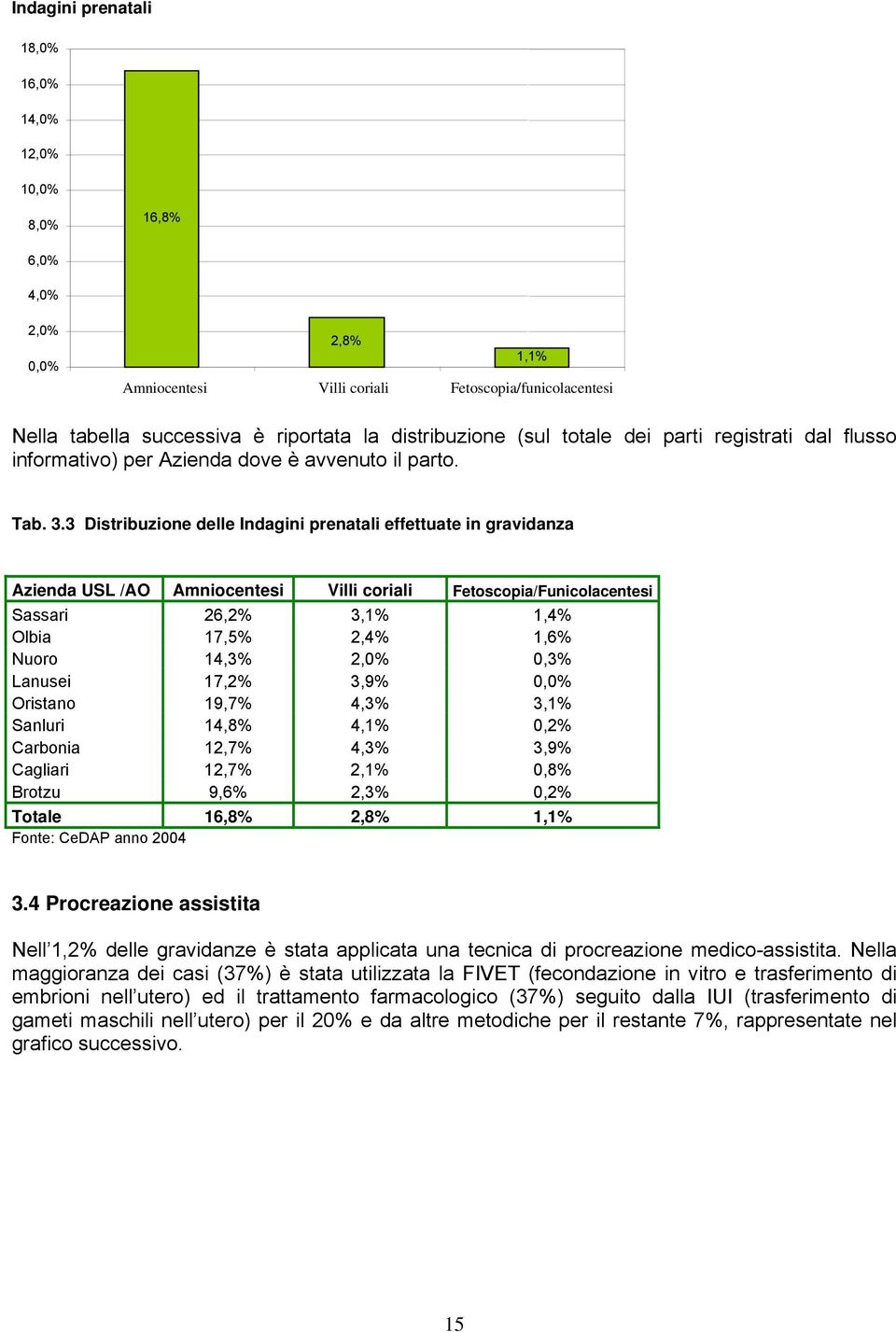 3 Distribuzione delle Indagini prenatali effettuate in gravidanza Azienda USL /AO Amniocentesi Villi coriali Fetoscopia/Funicolacentesi Sassari 26,2% 3,1% 1,4% Olbia 17,5% 2,4% 1,6% Nuoro 14,3% 2,0%