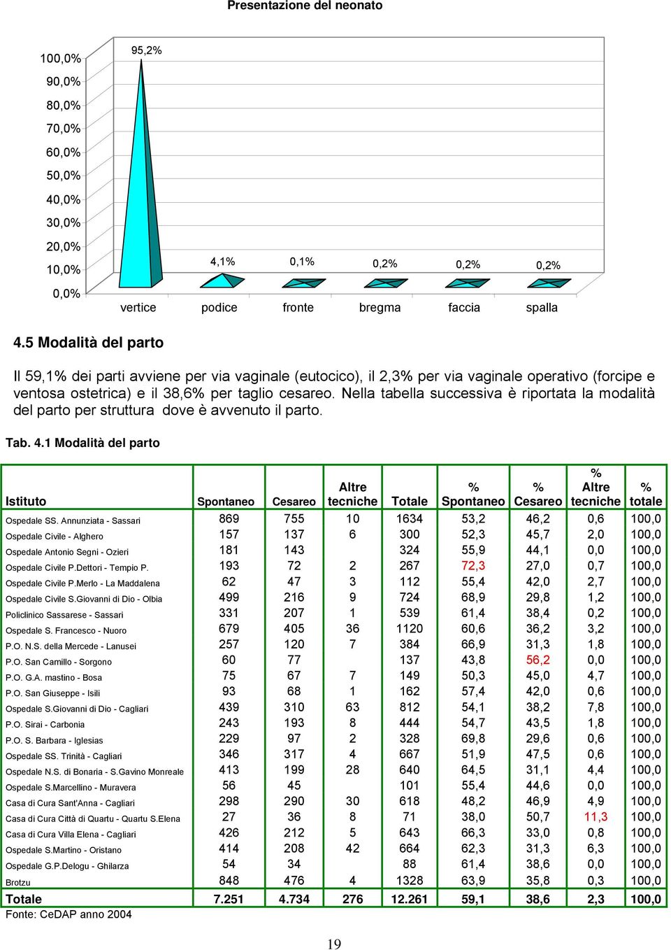 Nella tabella successiva è riportata la modalità del parto per struttura dove è avvenuto il parto. Tab. 4.