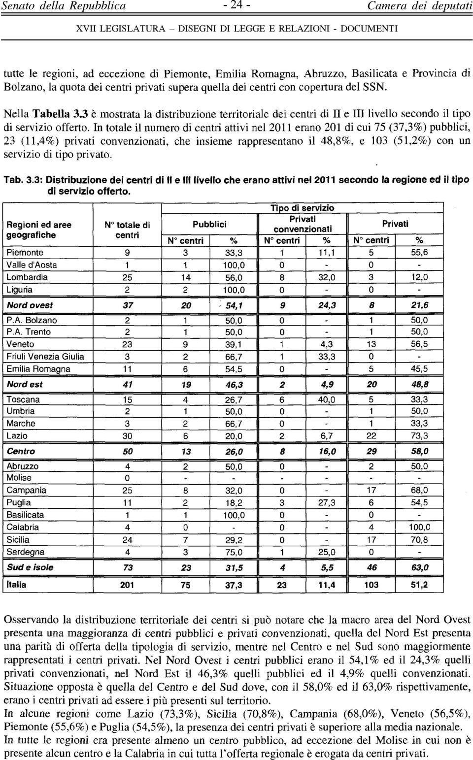 In totale il numero di centri attivi nel 2011 erano 201 di cui 75 (37,3%) pubblici, 23 (11,4%) privati convenzionati, che insieme rappresentano il 48,8%, e 103 (51,2%) con un servizio di tipo privato.