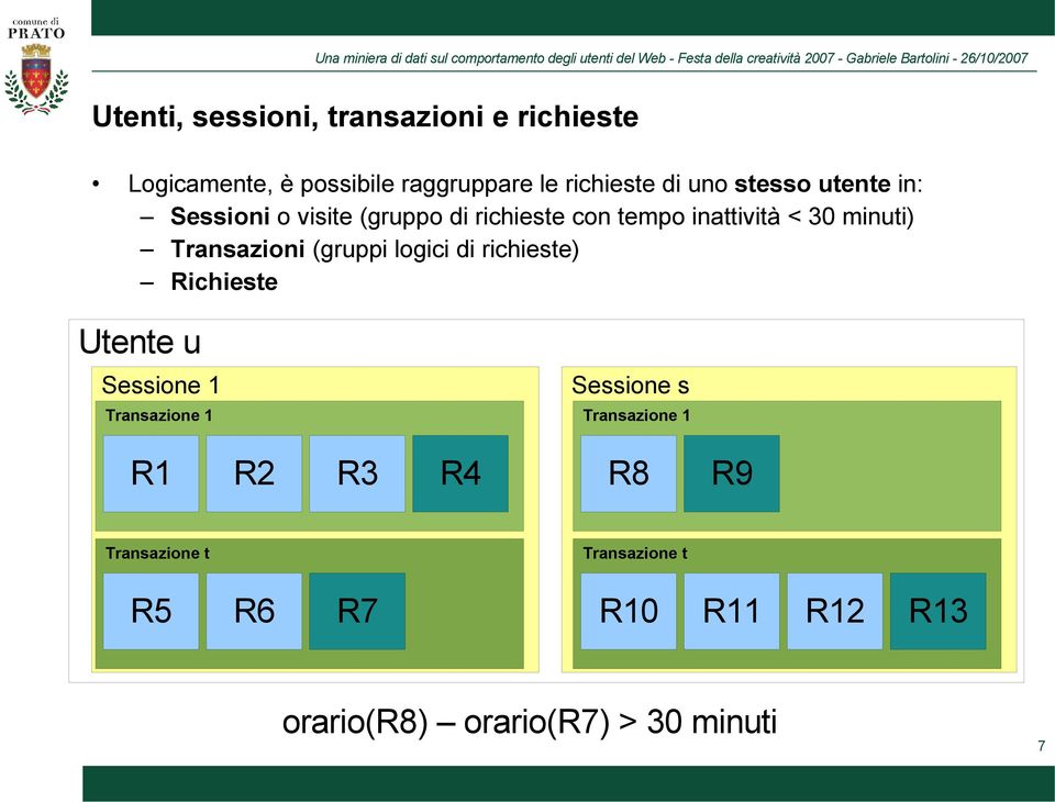 Transazioni (gruppi logici di richieste) Richieste Utente u Sessione 1 Transazione 1 R1 R2 R3 R4