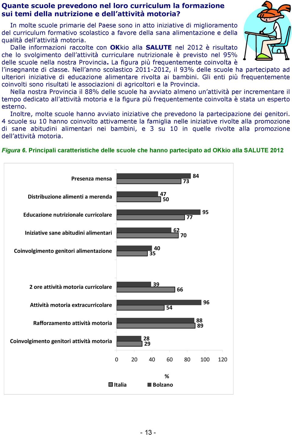 Dalle informazioni raccolte con OKkio alla SALUTE nel 2012 è risultato che lo svolgimento dell attività curriculare nutrizionale è previsto nel 95% delle scuole nella nostra Provincia.