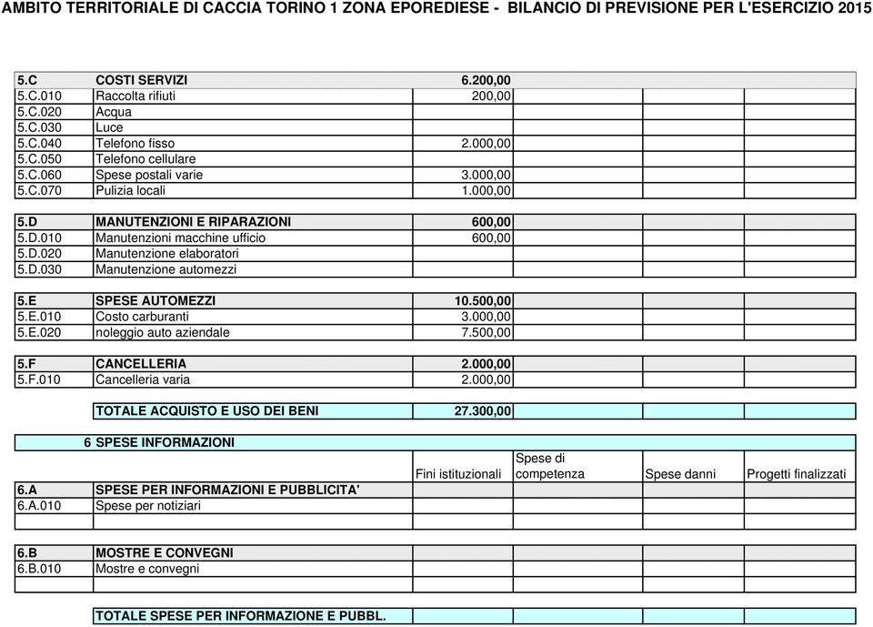 E.010 Costo carburanti 3.000,00 5.E.020 noleggio auto aziendale 7.500,00 5.F CANCELLERIA 2.000,00 5.F.010 Cancelleria varia 2.000,00 TOTALE ACQUISTO E USO DEI BENI 27.