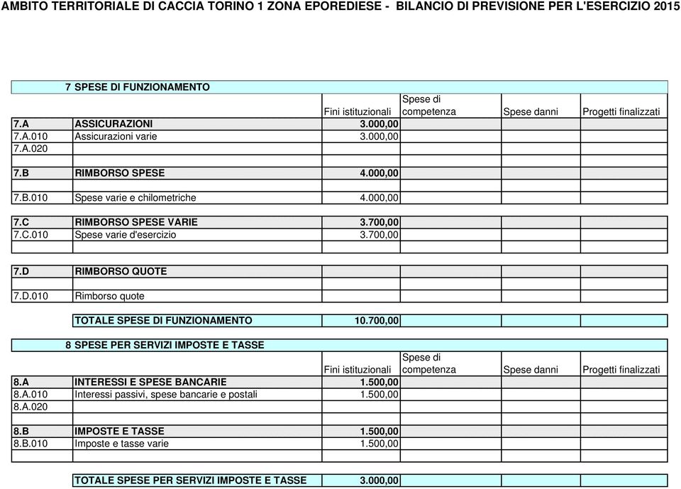 700,00 8 SPESE PER SERVIZI IMPOSTE E TASSE 8.A INTERESSI E SPESE BANCARIE 1.500,00 8.A.010 Interessi passivi, spese bancarie e postali 1.500,00 8.A.020 8.