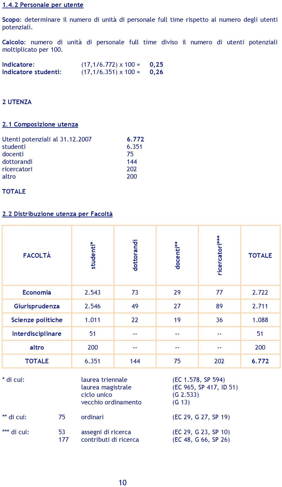 351) x 100 = 0,26 2 UTENZA 2.1 Composizione utenza Utenti potenziali al 31.12.2007 6.772 studenti 6.351 docenti 75 dottorandi 144 ricercatori 202 altro 200 TOTALE 2.