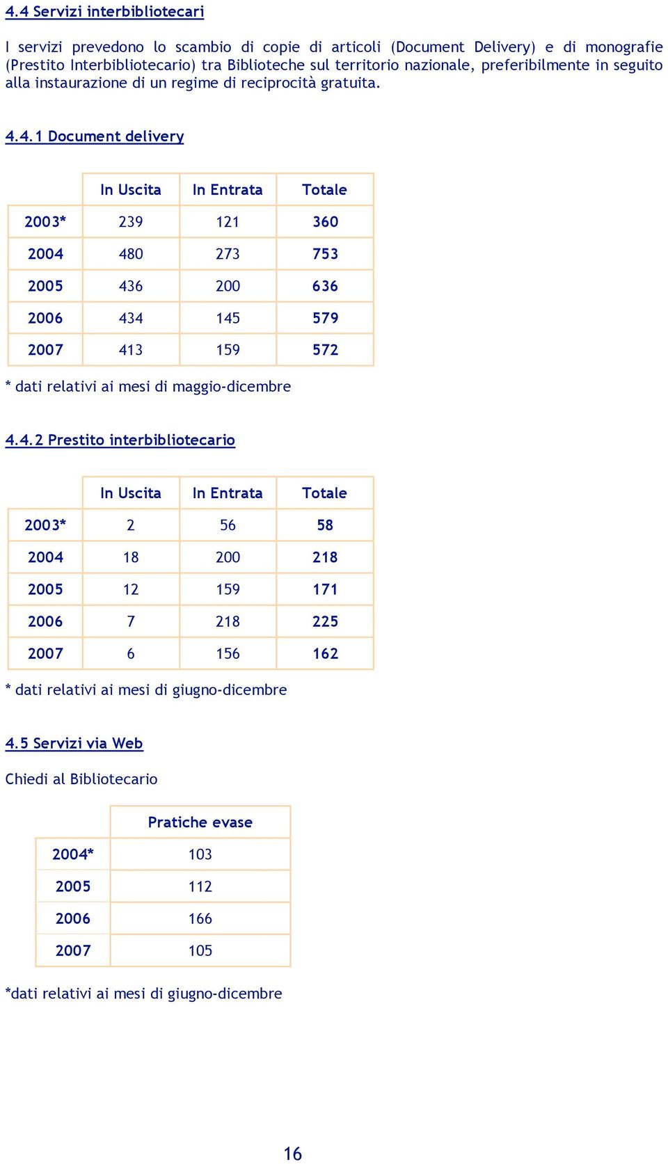 4.1 Document delivery In Uscita In Entrata Totale 2003* 239 121 360 2004 480 273 753 2005 436 200 636 2006 434 145 579 2007 413 159 572 * dati relativi ai mesi di maggio-dicembre 4.4.2 Prestito interbibliotecario In Uscita In Entrata Totale 2003* 2 56 58 2004 18 200 218 2005 12 159 171 2006 7 218 225 2007 6 156 162 * dati relativi ai mesi di giugno-dicembre 4.