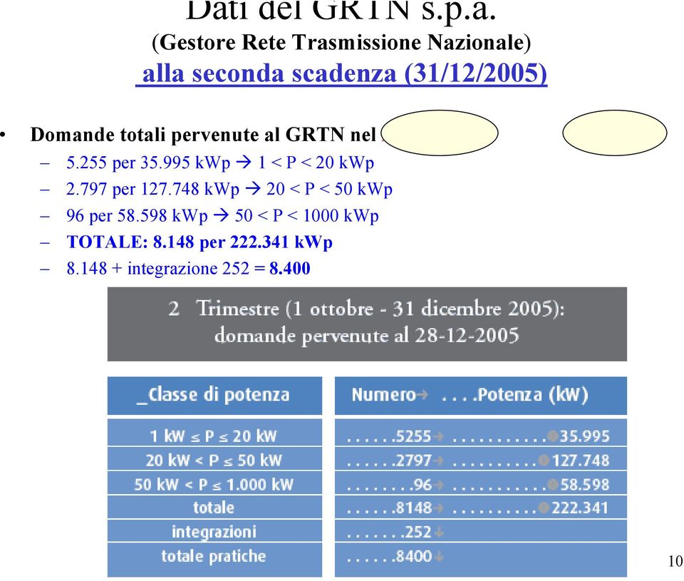 255 per 35.995 kwp 1 < P < 20 kwp 2.797 per 127.748 kwp 20 < P < 50 kwp 96 per 58.