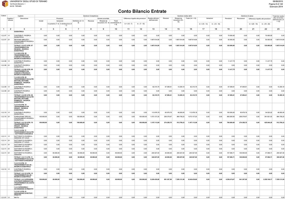 P.B. 08 COMUNI E PROVINCE - RICERCA CONTRIBUTI RICERCA CONTRATTI RICERCA 1.2.2.08 TOTALE U.P.B. 1.2.2.08 U.P.B. 08 COMUNI E PROVINCE - RICERCA 1.687.614,99 1.687.614,99 1.687.614,99 1.687.614,99 1.687.614,99 1.687.614,99 70.