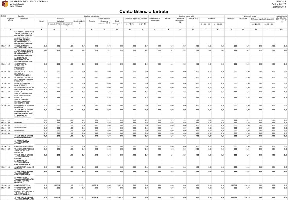 O. RICERCA E SVILUPPO E SVILUPPO TECNOLOGICO ED ALTA FORMAZIONE 1994-1999 2.1.2.03 U.P.B. 03 P.O. RAFFORZAMENTO E MIGLIORAMENTO ALTA FORMAZIONE 2000-2006 CONSOLIDAMENTO DOTTORATI DI RICERCA 2.1.2.03 TOTALE U.