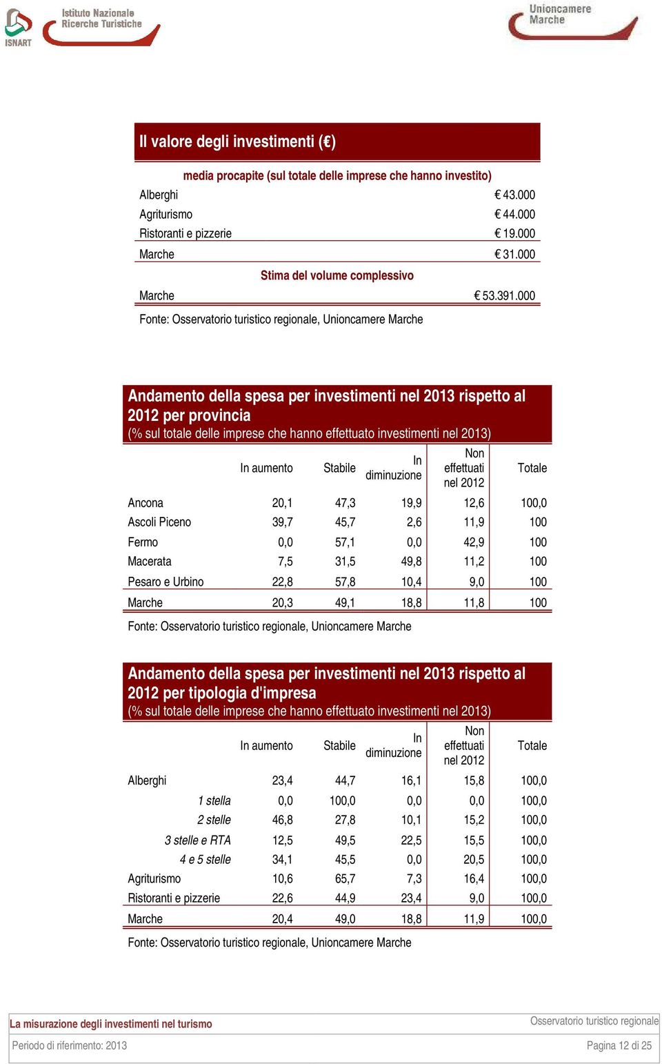 000 Andamento della spesa per investimenti nel 2013 rispetto al 2012 per provincia (% sul totale delle imprese che hanno effettuato investimenti nel 2013) In aumento Stabile In diminuzione Non