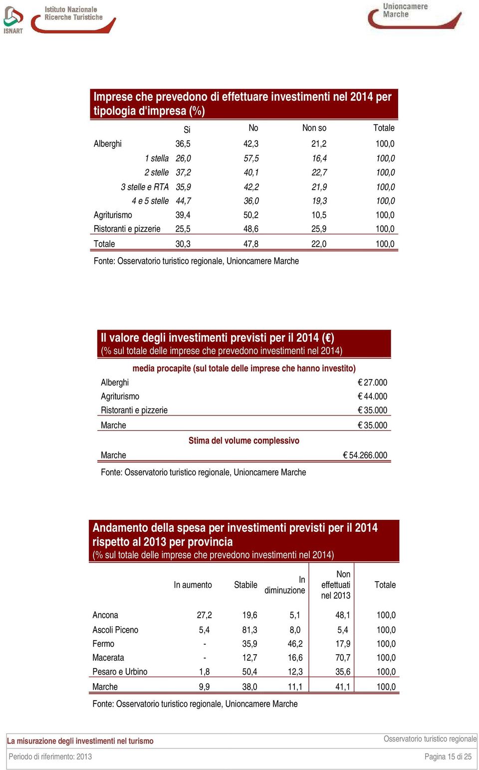 investimenti previsti per il 2014 ( ) (% sul totale delle imprese che prevedono investimenti nel 2014) media procapite (sul totale delle imprese che hanno investito) Alberghi 27.000 Agriturismo 44.