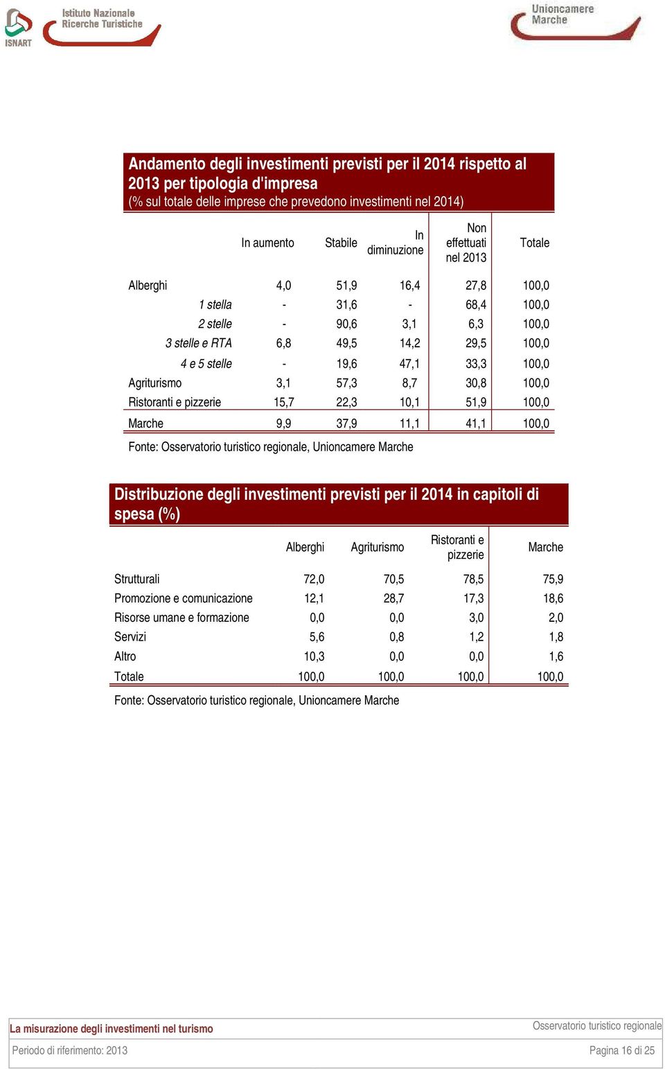 Agriturismo 3,1 57,3 8,7 30,8 100,0 Ristoranti e pizzerie 15,7 22,3 10,1 51,9 100,0 Marche 9,9 37,9 11,1 41,1 100,0 Distribuzione degli investimenti previsti per il 2014 in capitoli di spesa (%)