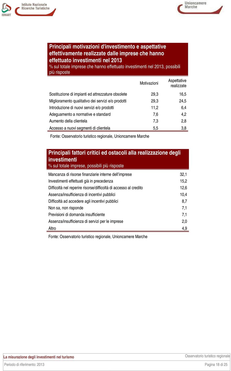 nuovi servizi e/o prodotti 11,2 6,4 Adeguamento a normative e standard 7,6 4,2 Aumento della clientela 7,3 2,8 Accesso a nuovi segmenti di clientela 5,5 3,8 Principali fattori critici ed ostacoli