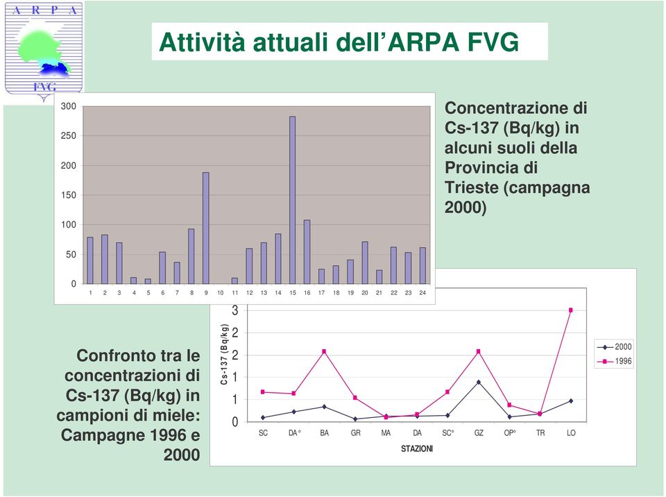 11 12 13 14 15 16 17 18 19 20 21 22 23 24 Confronto tra le concentrazioni di Cs-137 (Bq/kg) in