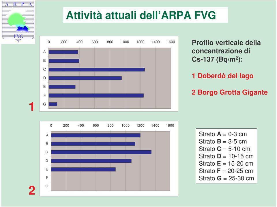 Gigante 2 A B C D E F G 0 200 400 600 800 1000 1200 1400 1600 Strato A = 0-3 cm Strato B =