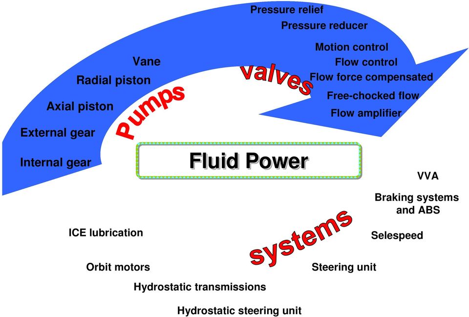 gear Internal gear ICE lubrication Fluid Power VVA Braking systems and ABS