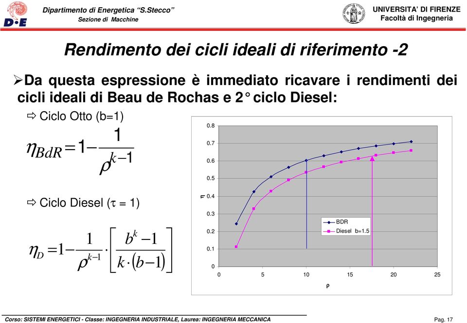 Ciclo Otto (b=1) η BdR = 1 ρ 1 k 1 0.8 0.7 0.6 0.