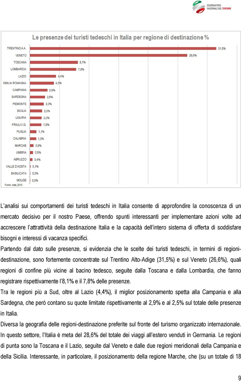 Partendo dal dato sulle presenze, si evidenzia che le scelte dei turisti tedeschi, in termini di regionidestinazione, sono fortemente concentrate sul Trentino Alto-Adige (31,5%) e sul Veneto (26,6%),