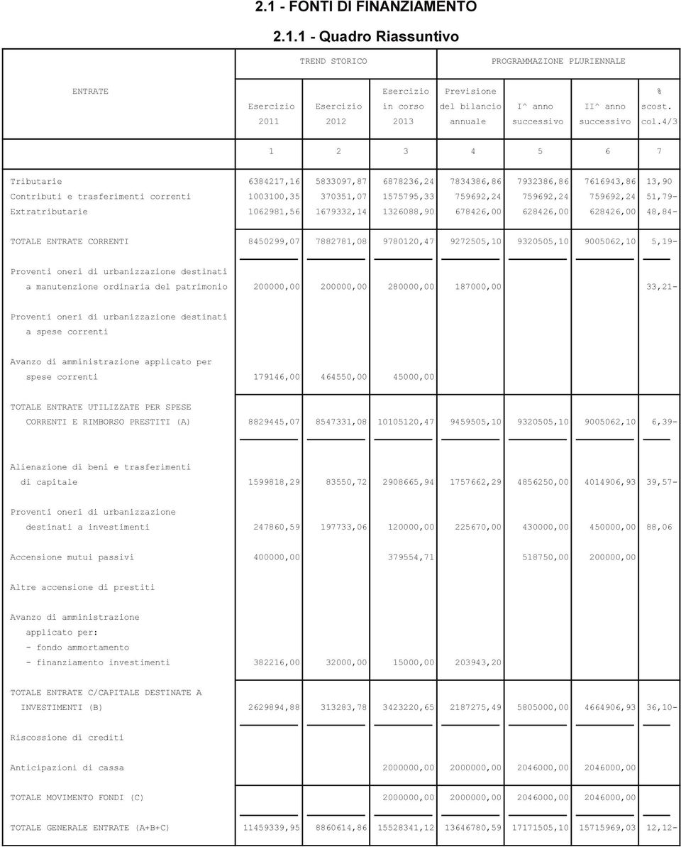 4/3 1 2 3 4 5 6 7 Tributarie 6384217,16 5833097,87 6878236,24 7834386,86 7932386,86 7616943,86 13,90 Contributi e trasferimenti correnti 1003100,35 370351,07 1575795,33 759692,24 759692,24 759692,24