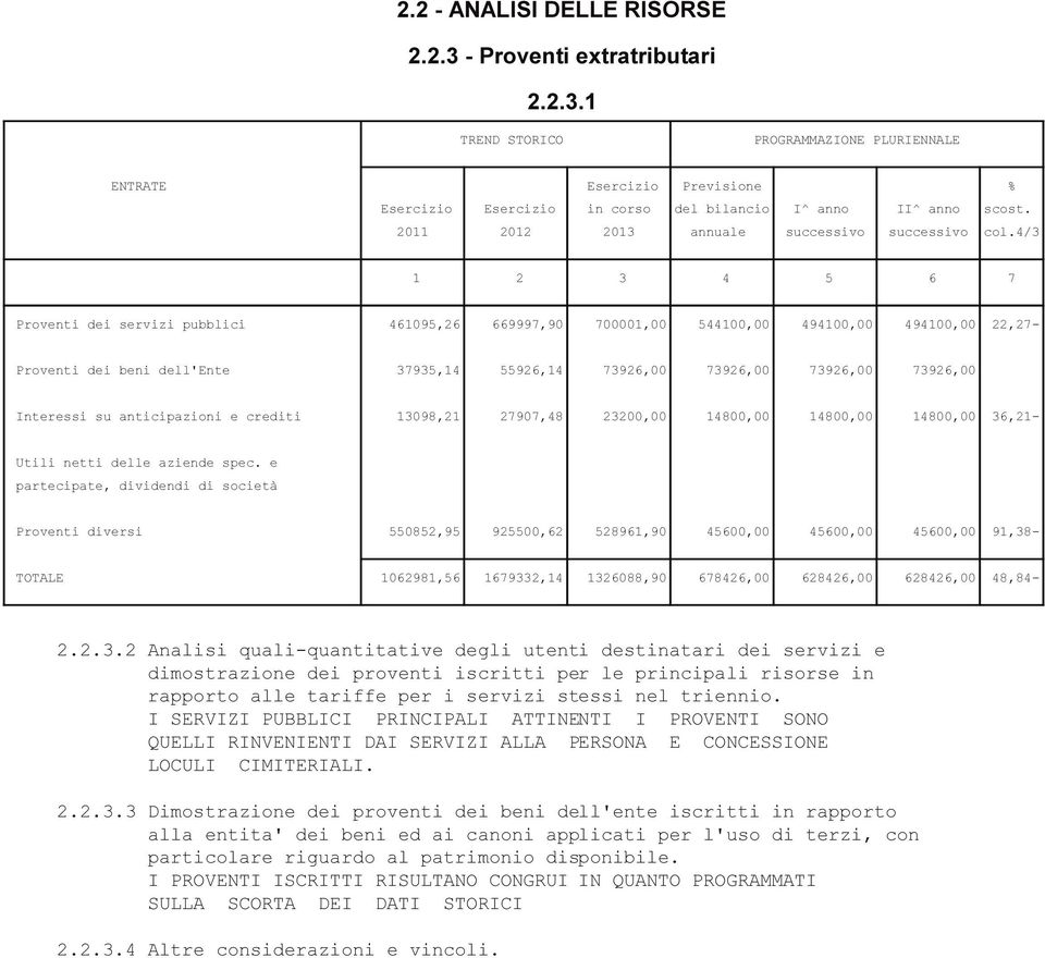 4/3 1 2 3 4 5 6 7 Proventi dei servizi pubblici 461095,26 669997,90 700001,00 544100,00 494100,00 494100,00 22,27- Proventi dei beni dell'ente 37935,14 55926,14 73926,00 73926,00 73926,00 73926,00