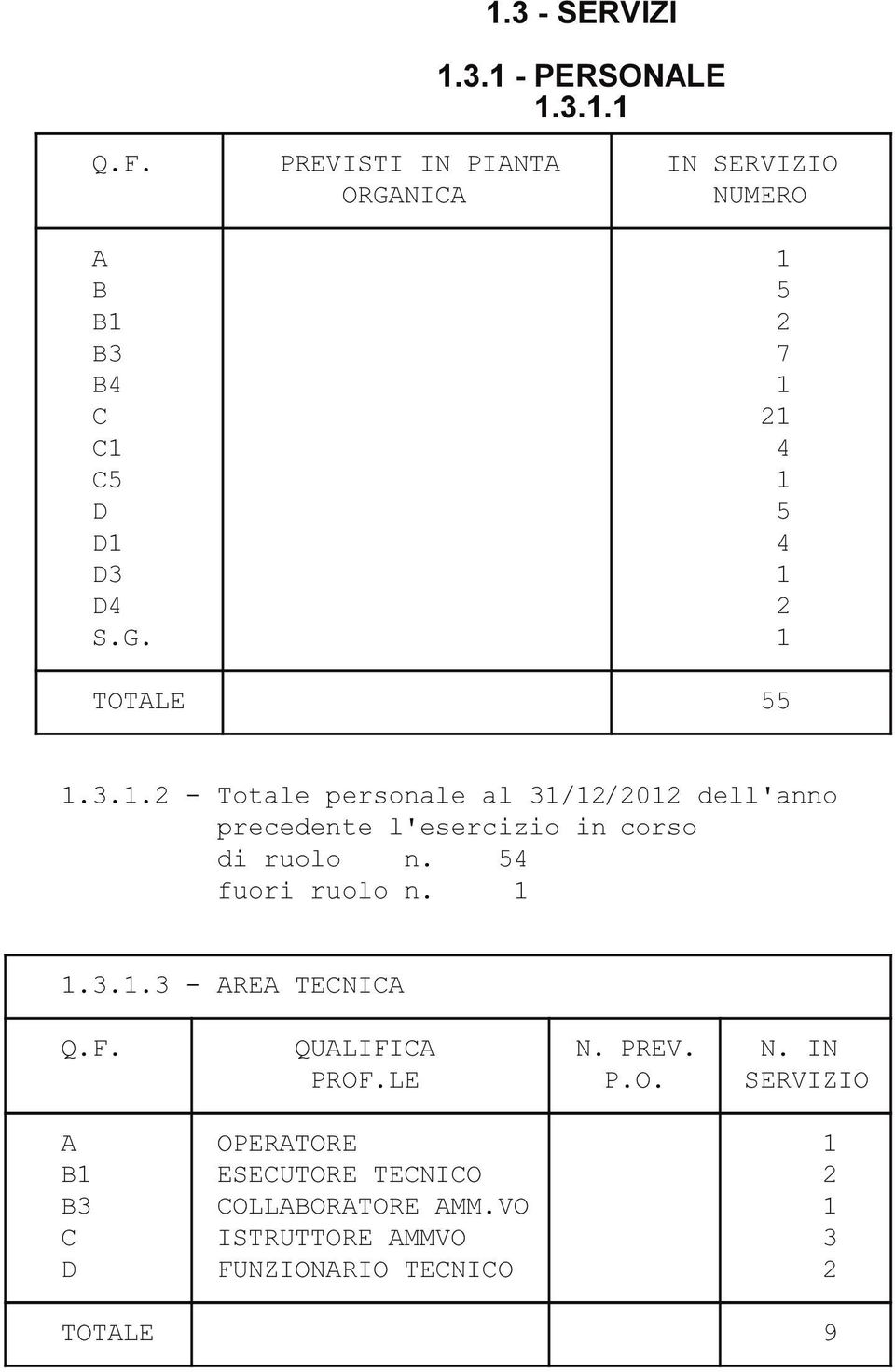 3.1.2 - Totale personale al 31/12/2012 dell'anno precedente l'esercizio in corso di ruolo n. 54 fuori ruolo n. 1 1.3.1.3 - AREA TECNICA Q.
