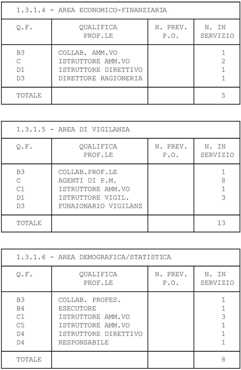 PROF.LE 1 C AGENTI DI P.M. 8 C1 ISTRUTTORE AMM.VO 1 D1 ISTRUTTORE VIGIL. 3 D3 FUNAIONARIO VIGILANZ TOTALE 13 1.3.1.6 - AREA DEMOGRAFICA/STATISTICA Q.F. QUALIFICA N.