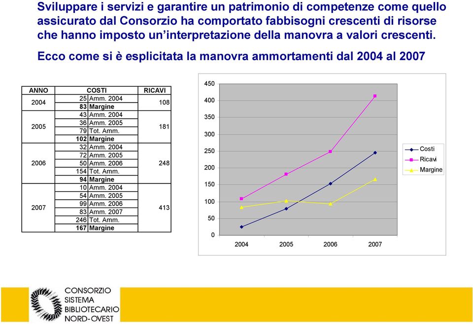 Ecco come si è esplicitata la manovra ammortamenti dal 2004 al 2007 ANNO COSTI RICAVI 2004 25 Amm. 2004 83 Margine 108 2005 2006 43 Amm. 2004 36 Amm.