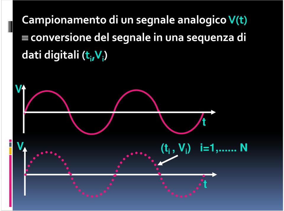 segnale in una sequenza di dati