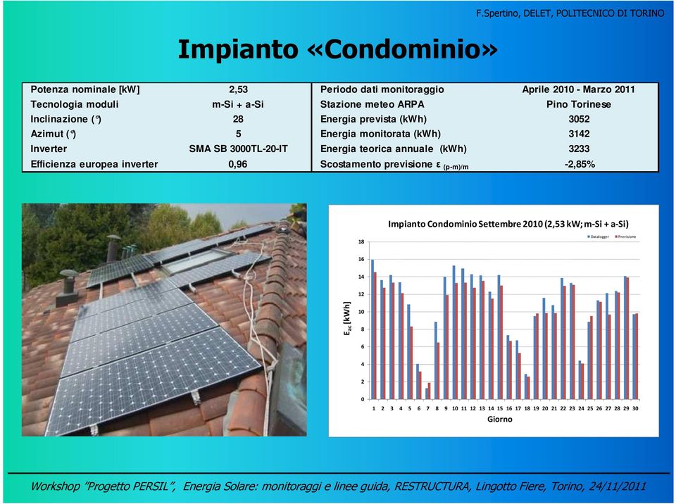 meteo ARPA Pino Torinese Inclinazione ( ) 28 Energia prevista (kwh) 352 Azimut ( ) 5 Energia monitorata (kwh) 3142 Inverter SMA SB 3TL-2-IT Energia