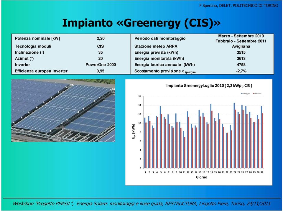 CIS Stazione meteo ARPA Avigliana Inclinazione ( ) 35 Energia prevista (kwh) 3515 Azimut ( ) 2 Energia monitorata (kwh) 3613 Inverter PowerOne 2 Energia