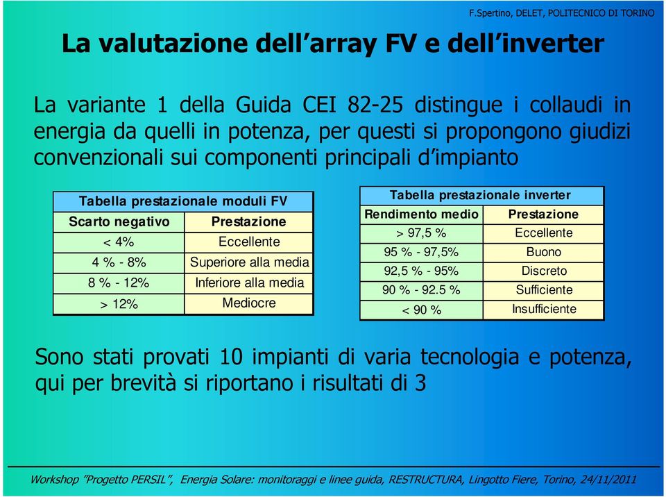 media 8 % - 12% Inferiore alla media > 12% Mediocre Tabella prestazionale inverter Rendimento medio Prestazione > 97,5 % Eccellente 95 % - 97,5% Buono 92,5 % -