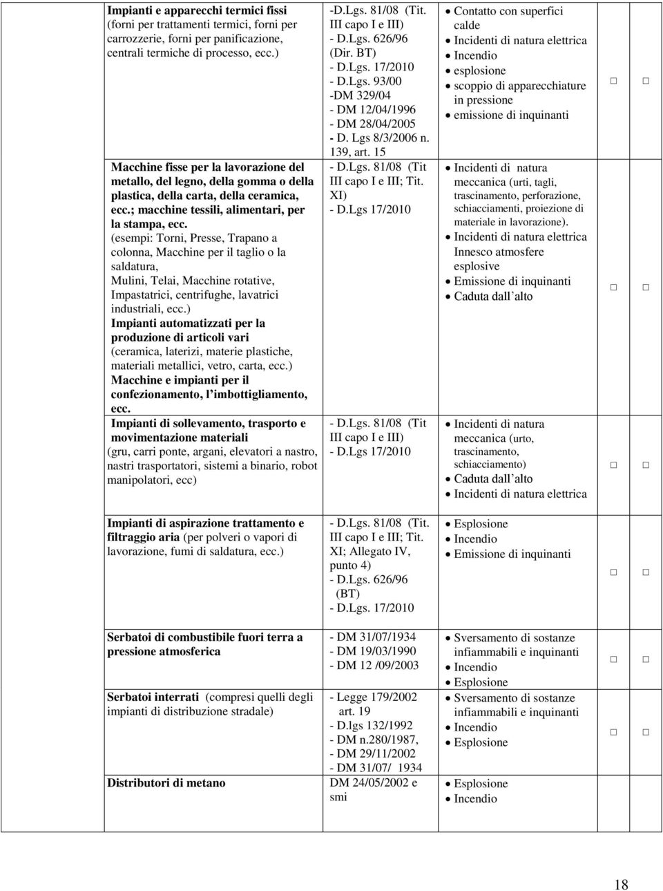 (esempi: Torni, Presse, Trapano a colonna, Macchine per il taglio o la saldatura, Mulini, Telai, Macchine rotative, Impastatrici, centrifughe, lavatrici industriali, ecc.