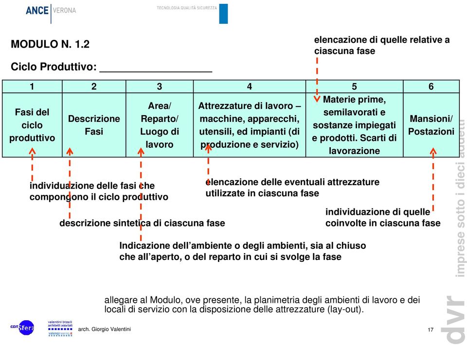 ciclo sostanze impiegati Fasi Luogo di utensili, ed impianti (di Postazioni produttivo lavoro produzione e servizio) individuazione delle fasi che compongono il ciclo produttivo descrizione sintetica