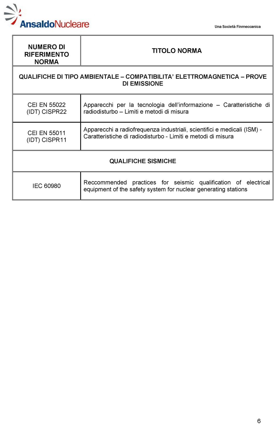 radiofrequenza industriali, scientifici e medicali (ISM) - Caratteristiche di radiodisturbo - Limiti e metodi di misura QUALIFICHE