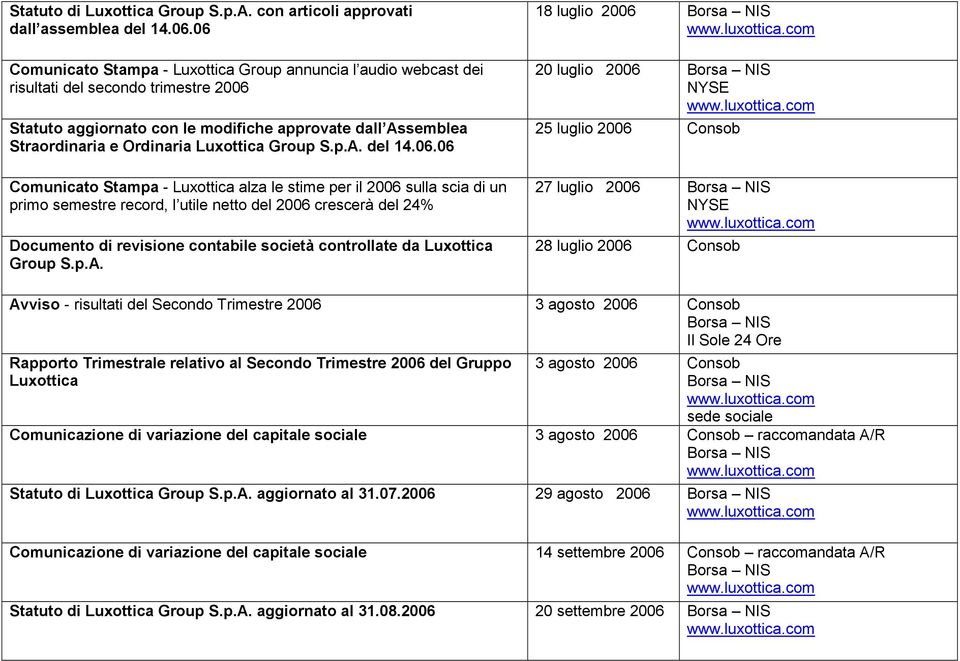 Luxottica Group S.p.A. del 14.06.