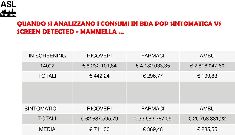 047,60 TOTALI 442,24 296,77 199,83 SINTOMATICI