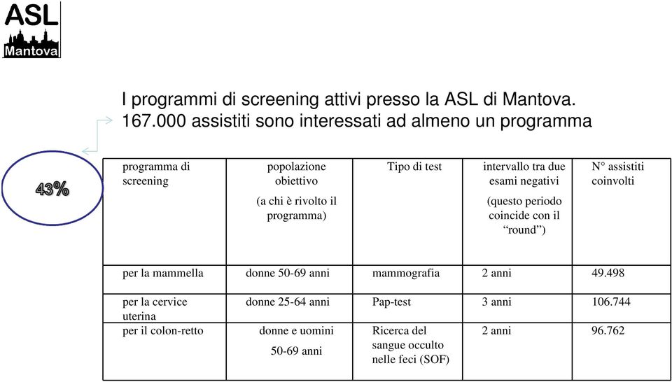 esami negativi N assistiti coinvolti (a chi è rivolto il programma) (questo periodo coincide con il round ) per la mammella donne